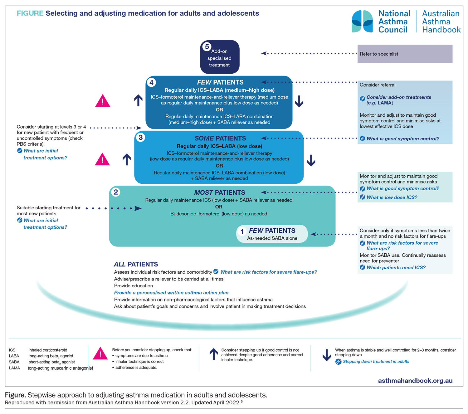 Beyond the wheeze a fresh look at adolescent asthma Medicine Today